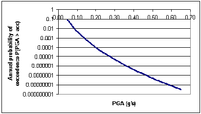 Hazard Curve of Tabriz City by Probabilistic Method